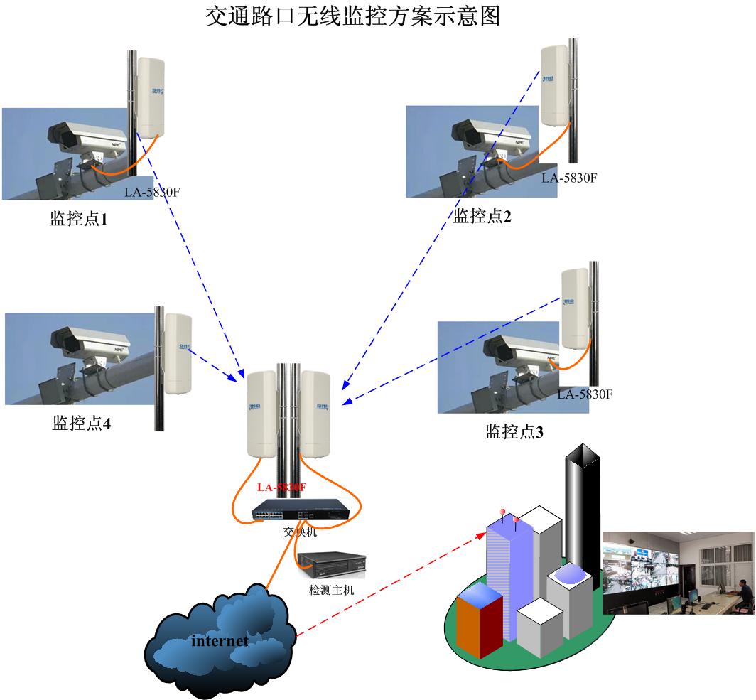 微波无线传输系统与WiFi传输及4G传输在安防结构中的应用区别分析