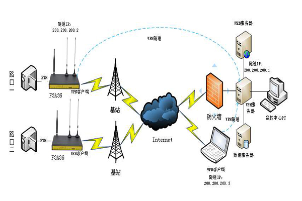 数字化移动自组网无线图像传输系统 无线传输技术的新前沿