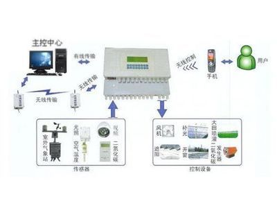 智能型多通道数据采集系统 品牌直销、多功能监测器现货，价格透明上市