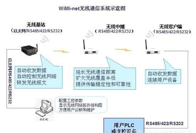工业无线自组网传输系统的核心技术与发展前景