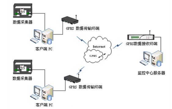 GPRS无线数据传输系统及无线传输系统综合解决方案