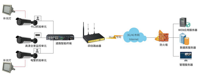 四信电子警察抓拍系统应用方案